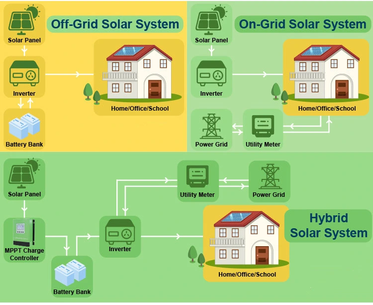 Low Factory Price Home or Commercial on Gird or off Grid OEM Odn 12V24V/48V Hybrid MPPT Solar Power or Solar Energy System Charge Controller